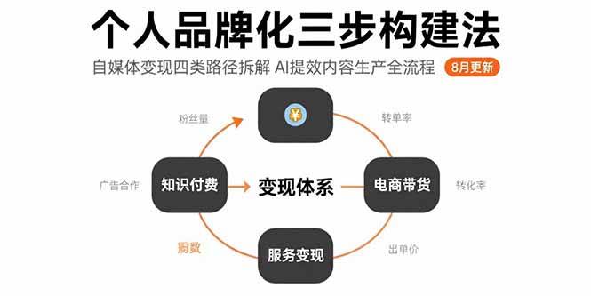 （15617期）个人品牌化三步构建法-8月：自媒体变现四类路径拆解 AI提效内容生产全流程-小酒传媒创业网：网创资源∞实战项目∞全网首发
