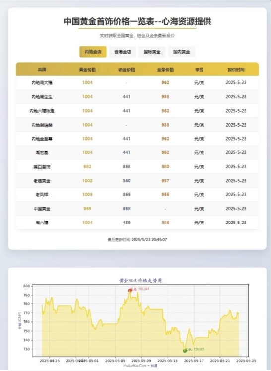 图片[1]-A2818黄金首饰价格查询官网源码 黄金价格查询网站源码 已对接数据接口-柠檬源码网